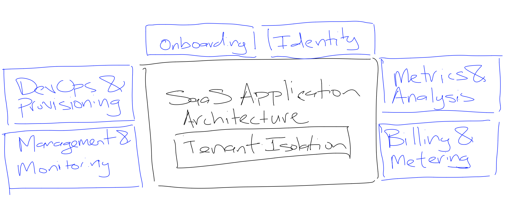 Saas Components