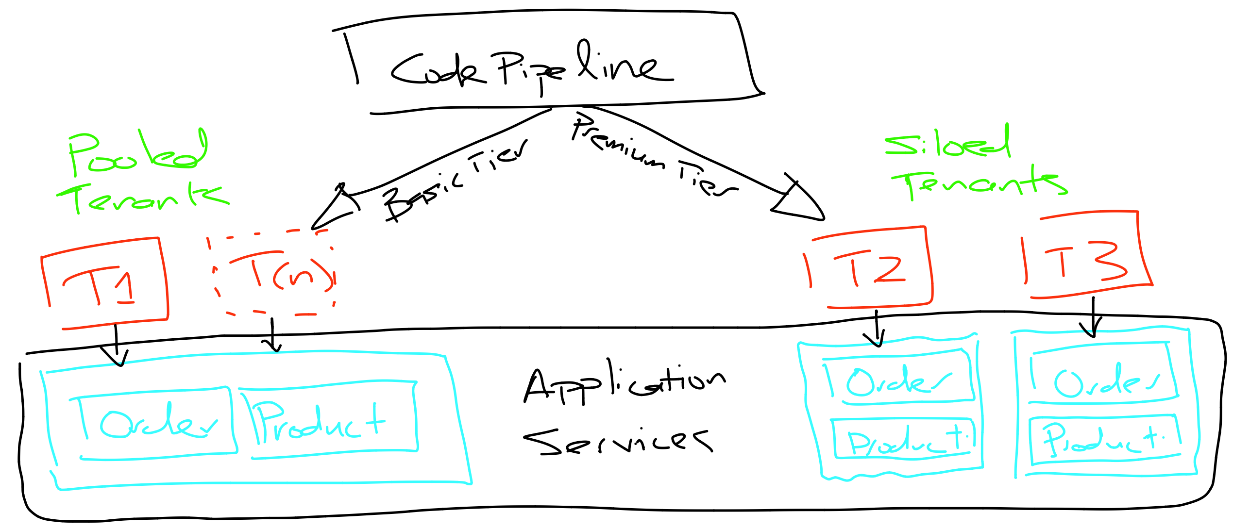 Tiered Deployments