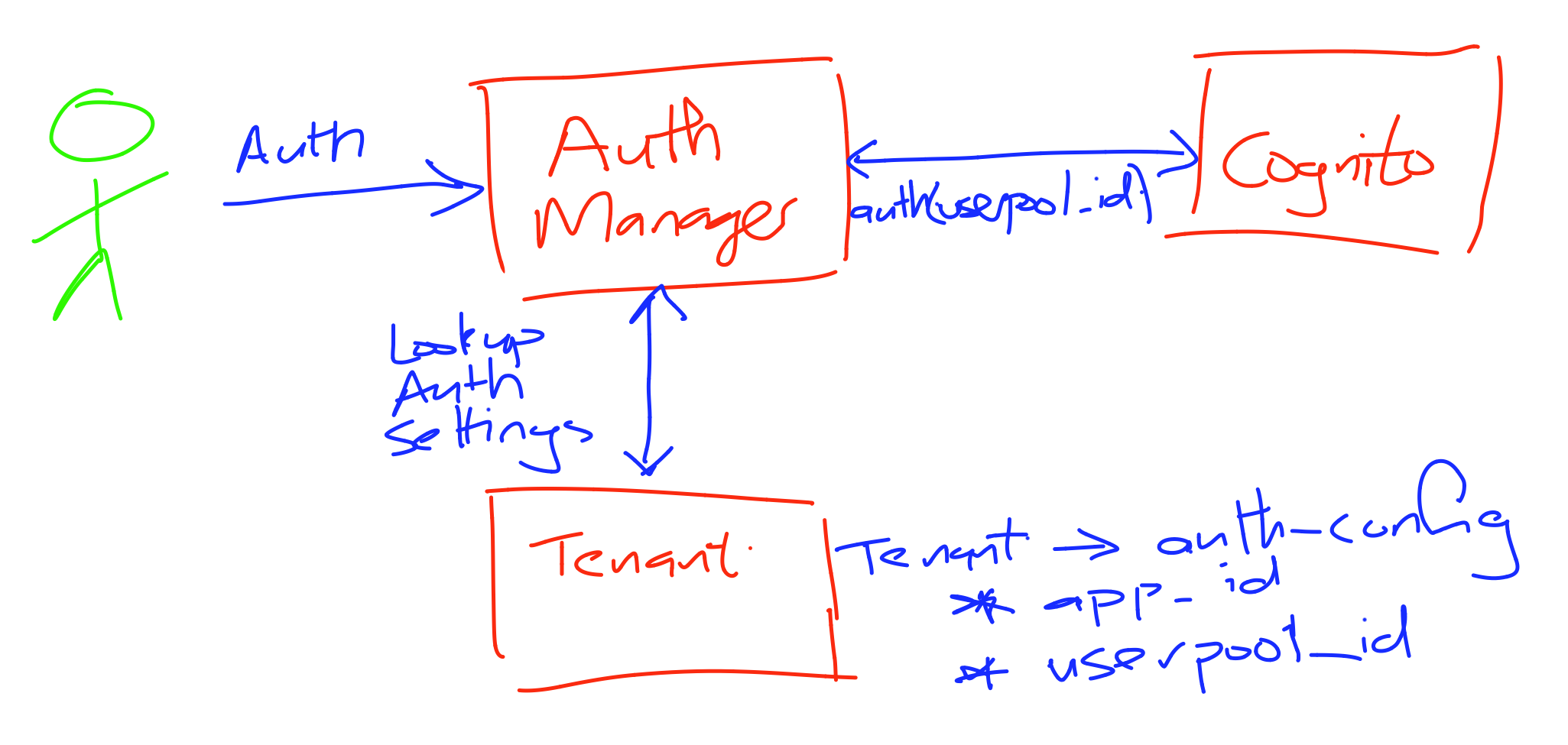 User Mapping