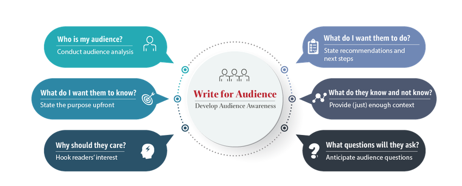 Write for Audience